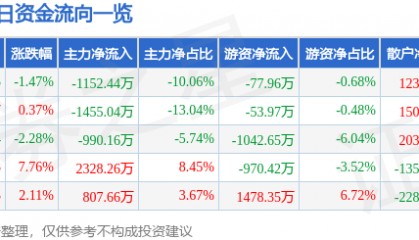 股票行情快报:中威电子(300270)2月13日主力资金净卖出1152.44万元