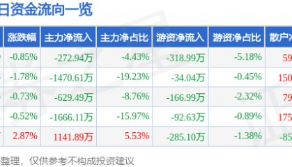 股票行情快报：蒙娜丽莎（002918）3月13日主力资金净卖出272.94万元