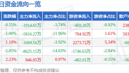 股票行情快报:华伍股份(300095)7月30日主力资金净卖出1914.61万元