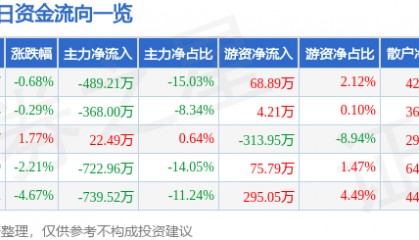 股票行情快报：沙河股份（000014）1月9日主力资金净卖出489.21万元