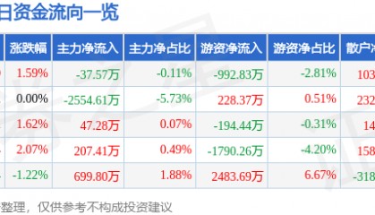 股票行情快报：中金岭南（000060）12月11日主力资金净卖出37.57万元