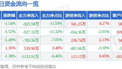 股票行情快报:中威电子(300270)3月20日主力资金净卖出925.50万元