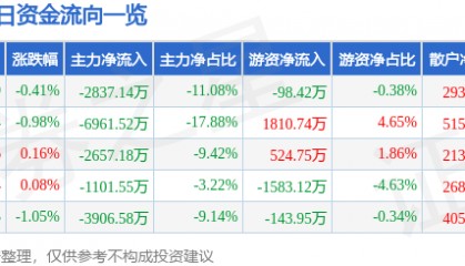 股票行情快报：特变电工（600089）1月9日主力资金净卖出2837.14万元