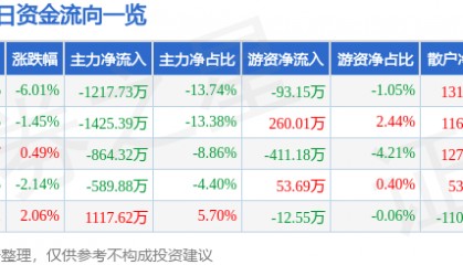 股票行情快报:中威电子(300270)2月28日主力资金净卖出1217.73万元