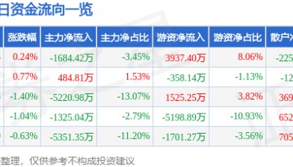股票行情快报：神火股份（000933）7月9日主力资金净卖出1684.42万元