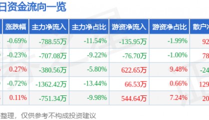 股票行情快报:超研股份(301602)7月18日主力资金净卖出788.55万元