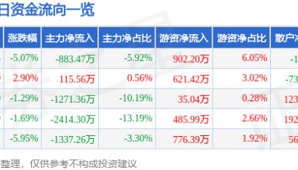 股票行情快报：金陵药业（000919）12月23日主力资金净卖出883.47万元