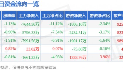 股票行情快报：特变电工（600089）12月4日主力资金净卖出7644.56万元