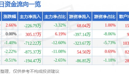 股票行情快报：通宝能源（600780）4月1日主力资金净卖出226.79万元