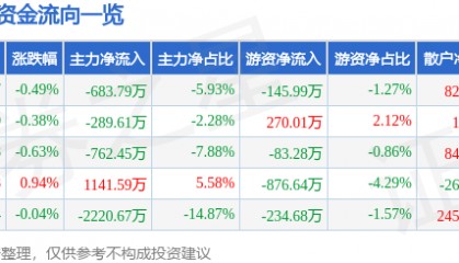 股票行情快报：水井坊（600779）4月22日主力资金净卖出683.79万元