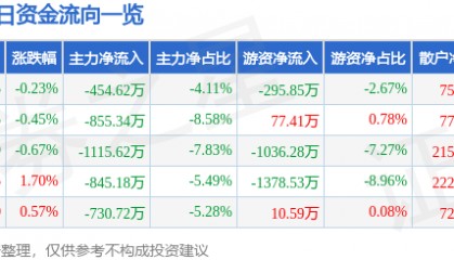 股票行情快报：特一药业（002728）6月12日主力资金净卖出454.62万元
