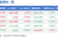 股票行情快报：探路者（300005）3月27日主力资金净买入5585.52万元