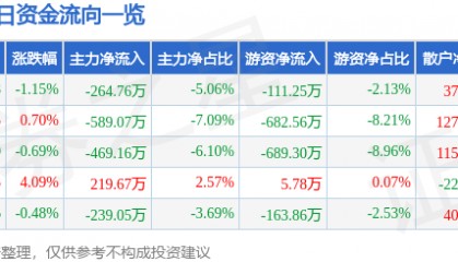 股票行情快报：成都路桥（002628）1月17日主力资金净卖出264.76万元