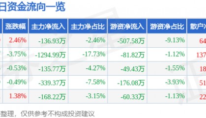 股票行情快报:研奥股份(300923)8月1日主力资金净卖出136.93万元