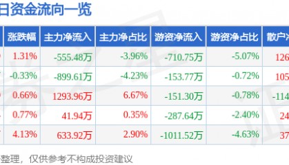 股票行情快报：保利联合（002037）6月27日主力资金净卖出555.48万元