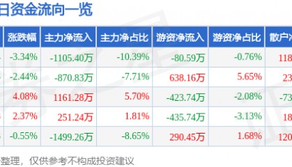 股票行情快报：沙河股份（000014）12月16日主力资金净卖出1105.40万元