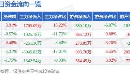 股票行情快报：康华生物（300841）5月6日主力资金净买入1705.09万元
