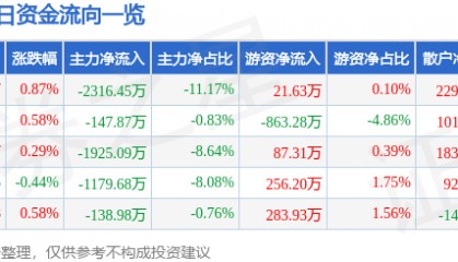 股票行情快报：上海莱士（002252）1月27日主力资金净卖出2316.45万元