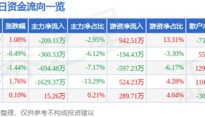 股票行情快报：珠江啤酒（002461）3月27日主力资金净卖出209.11万元