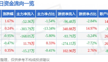 股票行情快报：蒙娜丽莎（002918）5月19日主力资金净卖出52.36万元
