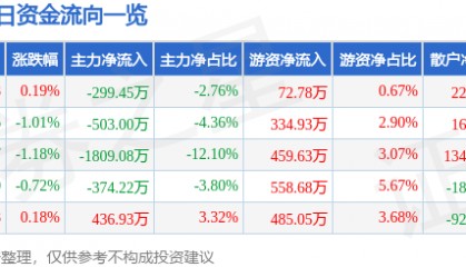 股票行情快报：重庆银行（601963）7月18日主力资金净卖出299.45万元
