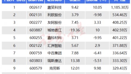 12月23日十大人气股：露笑科技艰难“笑到尾盘”