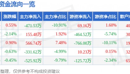 股票行情快报：桂发祥（002820）8月1日主力资金净卖出471.53万元