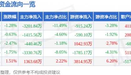 股票行情快报：新开普（300248）4月18日主力资金净卖出3201.84万元