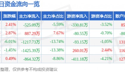股票行情快报:中威电子(300270)3月4日主力资金净卖出525.09万元