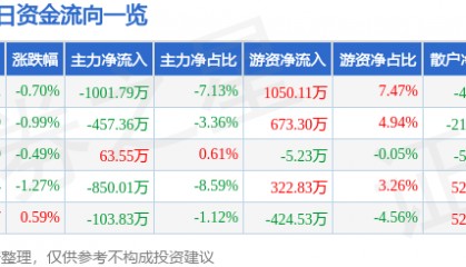 股票行情快报：重庆银行（601963）8月18日主力资金净卖出1001.79万元