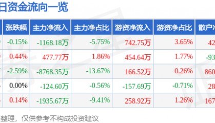 股票行情快报：上海莱士（002252）2月25日主力资金净卖出1168.18万元