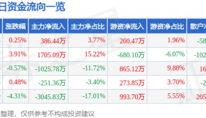股票行情快报：康华生物（300841）5月7日主力资金净买入386.44万元
