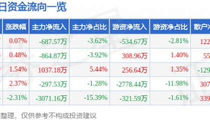 股票行情快报：中科电气（300035）6月6日主力资金净卖出687.57万元