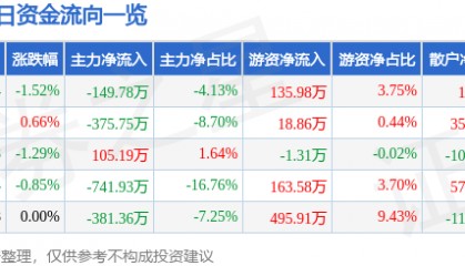 股票行情快报：海翔药业（002099）3月7日主力资金净卖出149.78万元