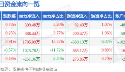 股票行情快报：康华生物（300841）5月8日主力资金净买入399.48万元
