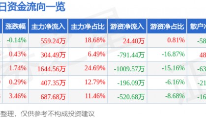 股票行情快报:永安林业(000663)7月22日主力资金净买入559.24万元