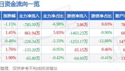 股票行情快报：重庆银行（601963）8月8日主力资金净卖出785.59万元