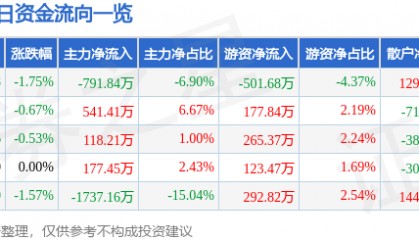 股票行情快报：江苏国泰（002091）12月23日主力资金净卖出791.84万元