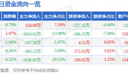 股票行情快报：中信金属（601061）12月25日主力资金净买入354.98万元