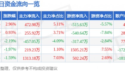 股票行情快报：开尔新材（300234）8月4日主力资金净买入472.98万元