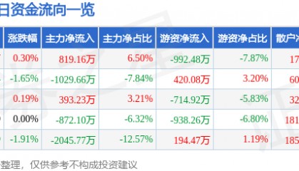 股票行情快报：重庆银行（601963）7月30日主力资金净买入819.16万元