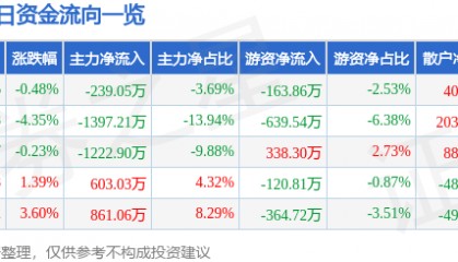 股票行情快报：成都路桥（002628）1月13日主力资金净卖出239.05万元
