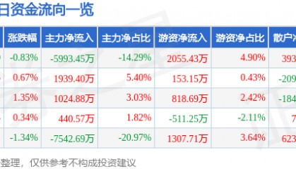 股票行情快报：湖北广电（000665）8月25日主力资金净卖出5993.45万元