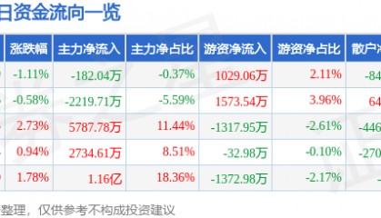 股票行情快报：中科电气（300035）6月19日主力资金净卖出182.04万元