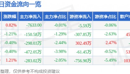 股票行情快报：誉衡药业（002437）2月26日主力资金净卖出7633.00元