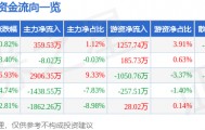 股票行情快报:宏昌科技(301008)10月22日主力资金净买入359.53万元