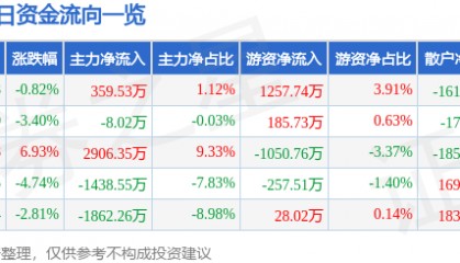 股票行情快报：宏昌科技（301008）10月22日主力资金净买入359.53万元