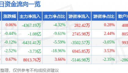 股票行情快报：中兴通讯（000063）5月20日主力资金净卖出4367.19万元