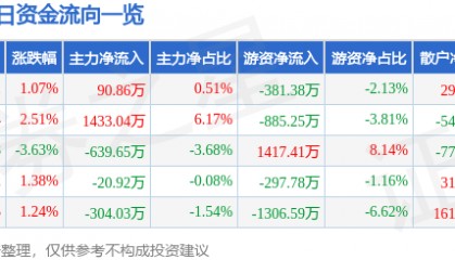 股票行情快报：青松股份（300132）9月5日主力资金净买入90.86万元