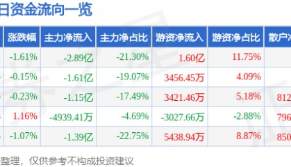 股票行情快报：特变电工（600089）12月13日主力资金净卖出2.89亿元